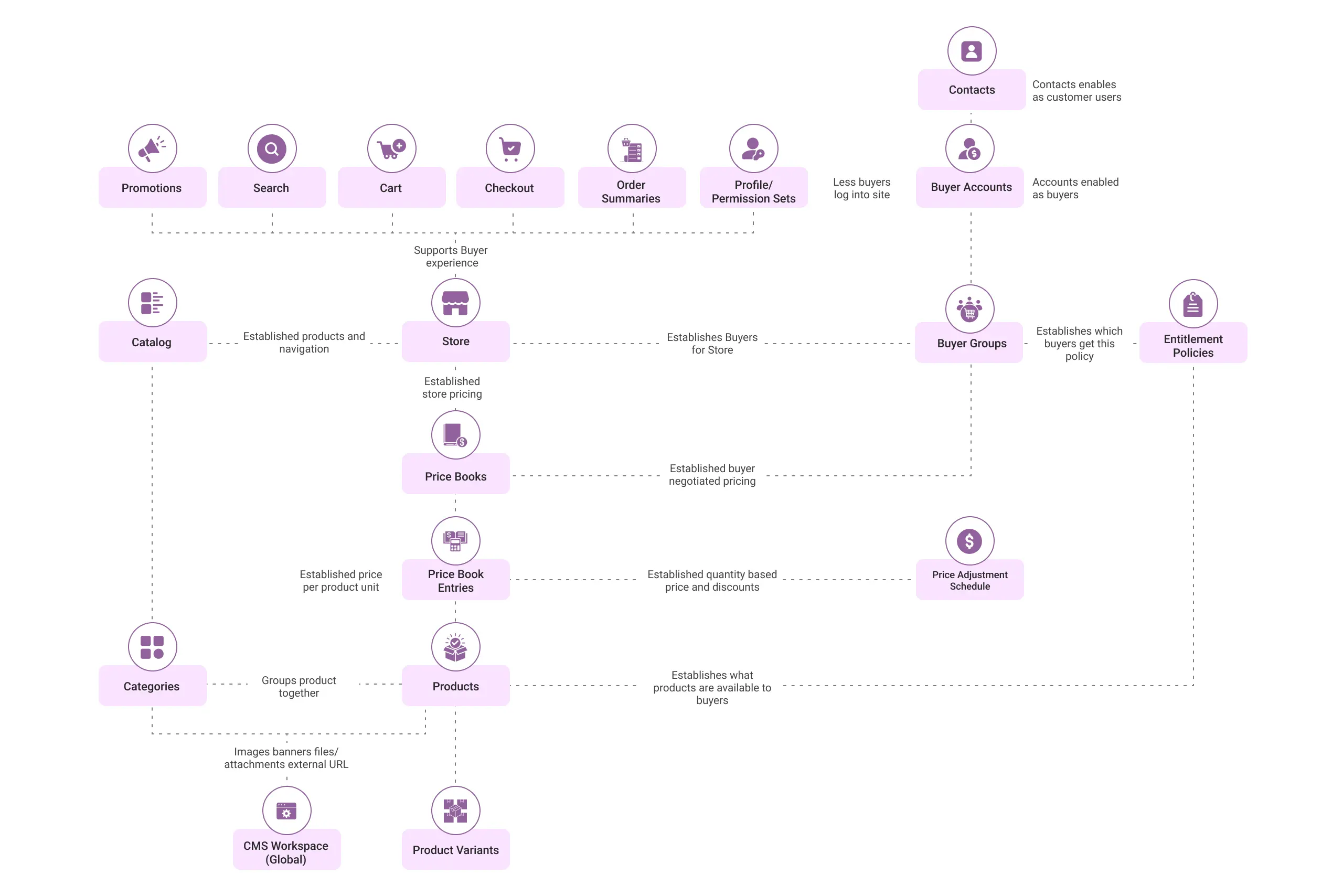 Salesforce B2B Commerce Cloud Data Model 