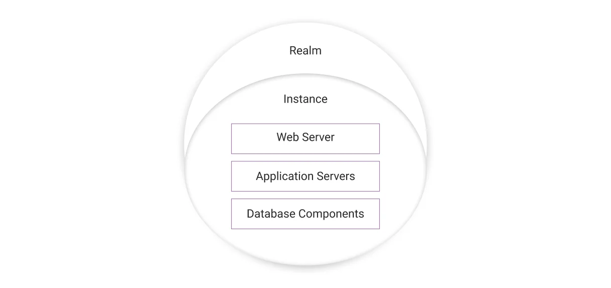 Salesforce B2C Commerce Cloud Architecture