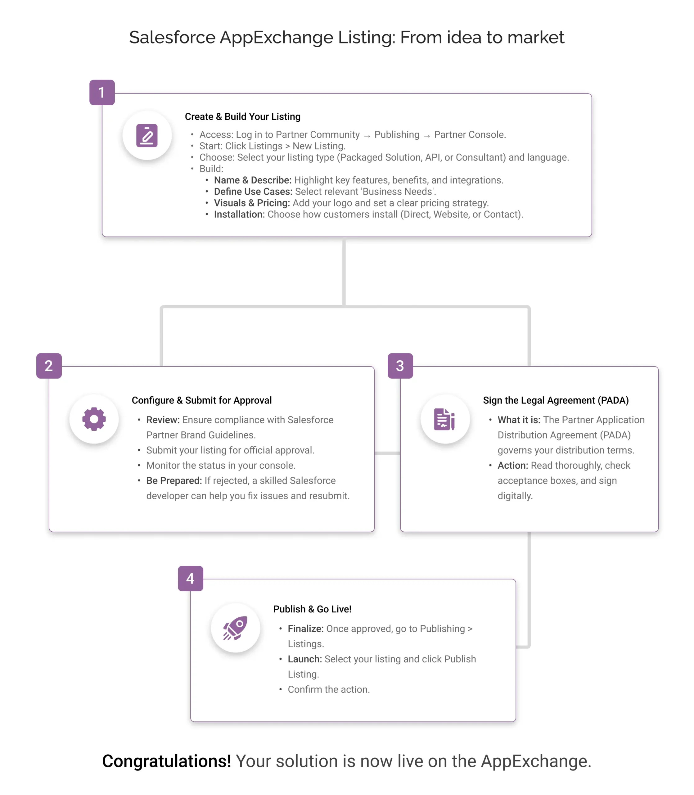 Step-by-Step-Guide to Publishing on Salesforce AppExchange