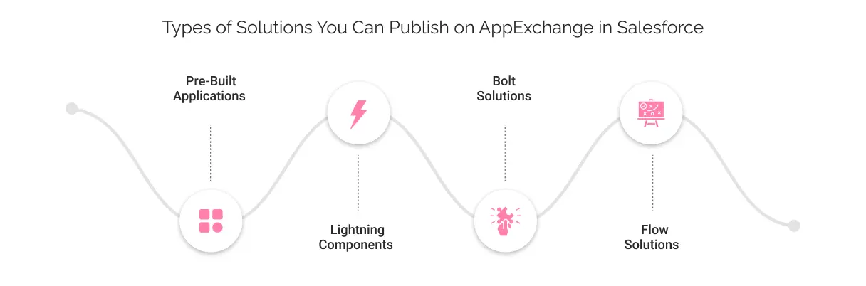 Types of Solutions to publish in AppExchange in Salesforce