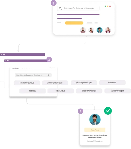 Searching for Salesforce developers online after visiting multiple websites finally found the right match through Smart IT Staff